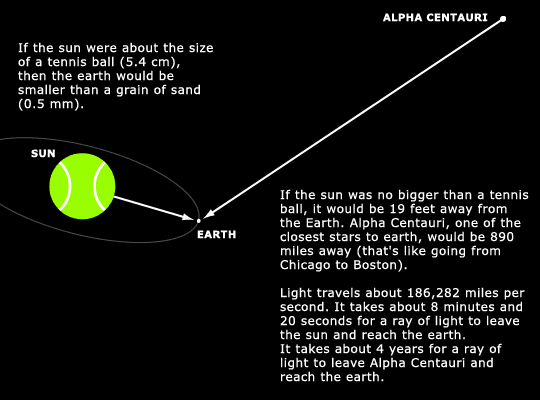 Distance between sun, Earth, and Alpha Centauri