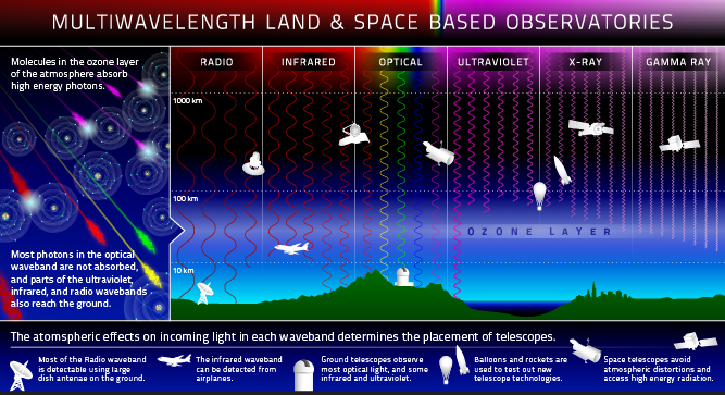 Multiwavelength Land & Space Observatories