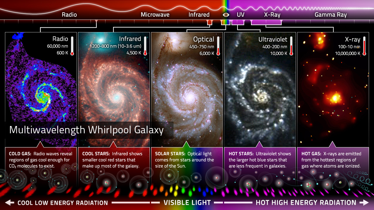 Multi-wavelength view of the Whirlpool Galaxy
