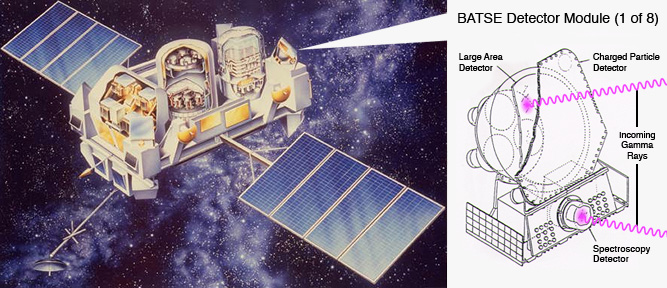 Left panel:  Compton Gamma Ray Observatory, the second of NASA's Great Observatories.  Right panel:  Diagram of the BATSE detector module, part of the Burst and Transient Source Experiment (BATSE), on Compton.:  The BATSE detector module identified gamma-ray bursts by triggering on increases in the rate of detected gamma rays over the background rate. The illustration on the left is an artist's rendering of the Compton Gamma Ray Observatory indicating the location of the BATSE detectors on the observatory. The diagram on the right shows one of the eight detectors.