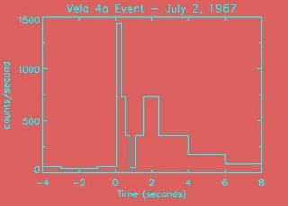 First GRB: Gamma-ray bursts (GRBs) are sudden outbursts of gamma rays from random points on the sky, lasting a few seconds or so.  The first GRBs were detected by the Vela satellites, which were associated with the U.S. effort to monitor the Nuclear Test Ban Treaty.  The data from these surprising events did not resemble the signature of a nuclear bomb explosion.  This graph shows the sudden increase in gamma rays recorded for the first GRB detected by the monitoring satellites in 1967.