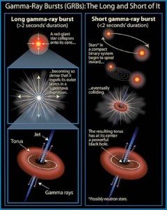 Types of gamma-ray bursts (GRBs):  This graphic illustrates the different sources and processes that result in long and short gamma-ray bursts. The left panel shows the collapse of a giant star that is thought to lead to a long GRB.  The right panel shows the inspiral and coalescence of two neutron stars, which is thought to result in a short GRB.