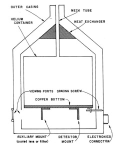 Metal Dewar: Diagram of metal dewar used by Frank Low and his student Douglas Kleinmann on the Catalina Observatory 28-inch telescope to make many early discoveries in the mid-infrared. This image is from Douglas Kleinmann's Rice University Ph. D. Thesis.