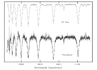 Merope Spectrum: The top spectrum is of the star Merope, one of the Seven Sisters in the constellation known as the Pleiades. The bottom spectrum is of the light reflected off of dust grains behind the nebula, back to Earth. Only a tiny portion of the nebula from the accompanying image was used to take this image. The spectra are identical. This type of nebula is called a reflection nebula. The nebula is much fainter (by a factor of 1 million per square arcsec of sky) than the star, so that even with an exposure of 18,000 seconds, the signal is much weaker than that of the star, the  exposure for which, with the same instrument, is only a few seconds. The relatively weak signal accounts for the fluctuations (noise) in the nebular spectrum. The spectra were recorded using a high resolution spectrograph fed by a 36-inch telescope (the Kitt Peak National Observatory Coude Feed). For more information about this spectrum, see Barentine, John C. and Esquerdo, Gilbert A. 1999, ApJ, 117, 1402.