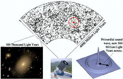 The Cosmic Yardstick: A map of the galaxies in a portion of the Sloan Digital Sky Survey (SDSS). The position of the Earth is at the bottom, represented by a picture of the SDSS telescope at Apache Point Observatory in New Mexico. Each dot marks the position of a galaxy, such as the example displayed on the left. In the first million years after the Big Bang, sound waves are driven into the cosmic gas (bottom right). SDSS researchers have used to map of galaxies to detect the remnants of these waves. The bullseye shows the present-day scale of the sound waves; however, the imprint is too subtle to see by eye.