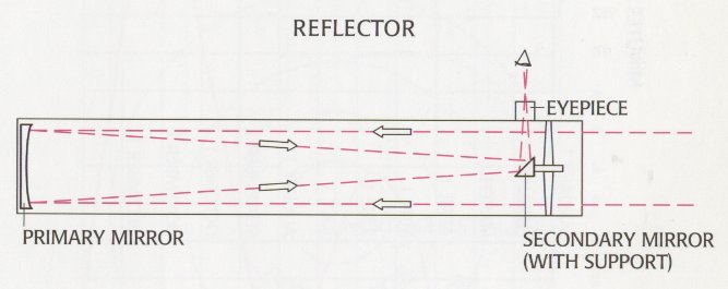 Reflector: Diagram of a relecting telescope.