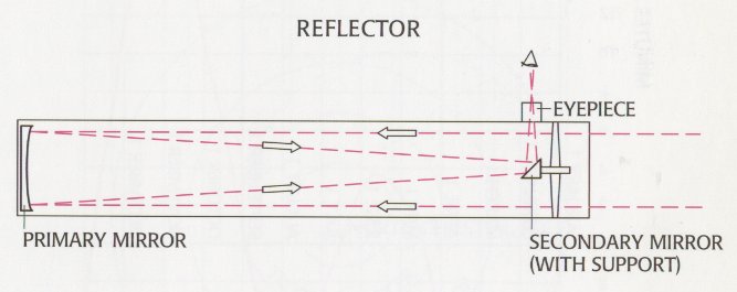 Riflettore: Schema di un telescopio a riflessione.