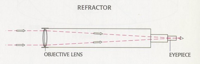 Refractor: Diagram of a refracting telescope.