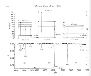 Spectroscopy of Interstellar Absorption Lines:  Spectra of interstellar molecules observed using a conventional spectrograph at Lick Observatory in 1968.  The top panels show schematicaly the energy levels in the molecules CN, CH, and CH+ respectively.  The lower panels show tracings of the spectrum of the absorption lines from the molecules in the spectrum of the star zeta (ζ) Ophiuchi.  The spectrum of CN in the lower left corner has llines labeled R(1) and P(1), which are caused by the cosmic microwave background radiation, the echo of the Big Bang.  These are the two lines that, on reflection, Nick Woolf would have observed if he had known about them. For more information about these spectra, see Bortolet, V. I., Thaddeus, P., and Clauser, J. P. 1969, Phys. Rev. Let., 22, 307.