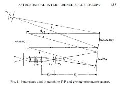 Interferometer: This diagram shows an optical system similar to what Nick Woolf constructed at Lick Observatory. Light from the telescope is focused onto a slit at the top left. The light is collimated and sent to a grating. The dispersed light is focused into a spectrum by the camera. A section of the spectrum then enters the chain of optics at the lower right. The small section of the spectrum is again collimated, and fed as a parallel beam to a set of very flat parallel plates, called a Fabry-Perot interferometer. This device boosts the resolving power of the input spectrum to reveal more detail about the astronomical target. The output is focused onto a detector for measurement. For more information about this diagram, see Vaughan, Arthur H. 1967, ARA&A, 5, 139.