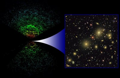3D Map of Universe Bolsters Case for Dark Energy and Dark Matter: The SDSS is two separate surveys in one: galaxies are identified in 2D images (right), then have their distance determined from their spectrum to create a 2 billion lightyears deep 3D map (left) where each galaxy is shown as a single point, the color representing the luminosity - this shows only those 66,976 our of 205,443 galaxies in the map that lie near the plane of Earth's equator.