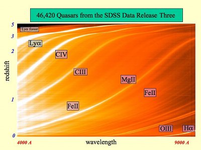 46,420 Quasars from SDSS: In addition to images, the SDSS has measured the spectra of light from more than a million celestial sources. The spectrum of an object shows the intensity of its light as a function of wavelength. This picture shows the spectra of more than 46,000 quasars from the SDSS 3rd data release; each spectrum has been converted to a single horizontal line, and they are stacked one above the other with the closest quasars at the bottom and the most distant quasars at the top. Bright bands show the emission produced by specific ions of hydrogen, carbon, oxygen, magnesium, and iron. For more distant quasars, these emission lines are shifted to longer wavelengths by the expansion of the Universe. This redshift of spectral lines is what the SDSS measures to determine the distances to quasars and galaxies.