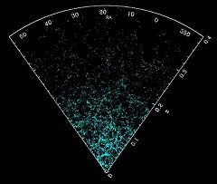 Galaxy Clustering in a Slice of the SDSS: Notice that the distribution of galaxies is not uniform throughout space.