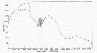 How High Does a Rocket Have to Fly to Detect Ultraviolet Sources?: Space satellites are usually in orbit at about 400 km and can detect all UV radiation between 200 and 3000 Ångstrom (Å). UV photons at some wavelengths can be detected at lower altitudes. This plot illustrates the height at which a rocket-mounted detector would be able to receive 40% of the signal that is received at 400 km in various wavelengths. For instance, at 2600 Å the rocket would need to be at an altitude of about 40 km. to detect (not get) 40% of the full flux that would be seen if the device were at 400 km in altitude. At 1600 Å, the rocket would need to be at an altitude of about 117 km, and at 900 Å the rocket would need to be at an altitude of about 160 km. Any altitude above the line for a given wavelength will allow the detector to receive more and more flux. For more information about this plot, see Friedman, H. 1959, JGR, 64, 1751.