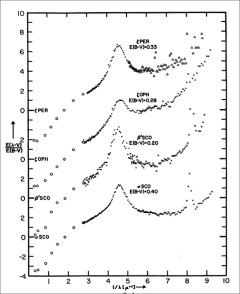 Interstellar Dust Spectra: The spectra of dust along four lines of sight with the spectrum of the background star itself subtracted is shown. The bump noted in the earlier figure appears here near 4.7 on the x-axis as a rise instead of a dip. The figure shows that the bump is a characteristic of interstellar dust it is not unique to the one star, ζ Ophiuchi. The nature of the dust is unknown and the origin of the bump is unknown. For more information about this spectra, see Bless, T. C., Savage, B. D. 1972, ApJ, 171, 293.