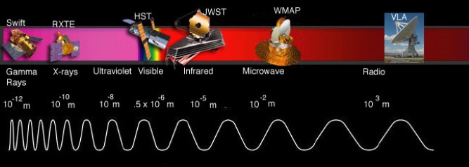 James Webb Space Telescope's Spectral Range: JWST will have four instruments that work primarily in the infrared area of the spectrum, with some coverage in the red areas of the visible spectrum.