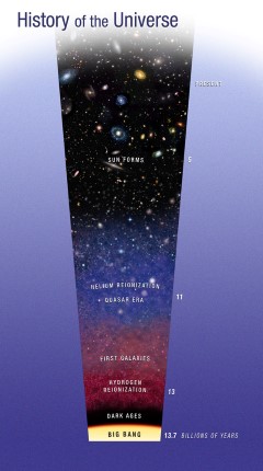 History of the Universe: A diagram of the evolution of the Universe from the big bang to the present, with two epochs of reionization. A few key events in the history of Universe are illustrated in the caption. The numbers along the right edge of the sketch indicate the age of the various events.