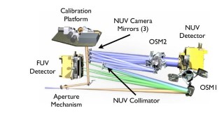 The COS Optical Path and the Locations of the Mechanisms: The optical path is drawn to scale, with all elements in proportion and in their correct relative locations. All light enters the spectrograph at the Aperture Machanism. (New third sentence) OSM1 has elements that allow the observer to observe far UV photons (green) or near UV photons (blue). The green channel, which shows the path of the far ultraviolet photons, has to be very simple due to the need to minimize reflections and have the highest efficiency coatings on the reflections that are required. For the near ultraviolet (NUV), wavelengths longer than 1600 Ångstroms, highly-reflective mirrors and efficient detectors are available allowing for a more complex light path to fit into a small space.