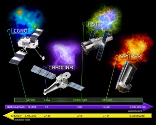 NASA’s Great Observatories: Because the Earth's atmosphere prevents certain types of radiation from reaching the ground, NASA proposed a series of Great Observatories designed to conduct space-based astronomical studies over many different wavelengths. The program launched four observatories: the Hubble Space Telescope (visible and near ultraviolet); Compton Gamma Ray Observatory (gamma rays); Chandra X-ray Observatory (soft X-rays); and Spitzer Space Telescope (infrared). Each observatory was designed to push the state of technology in its intended wavelength region.