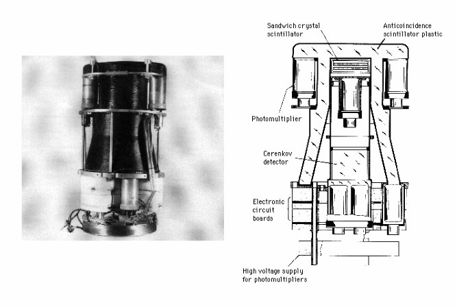 Explorer 11 Detector: Kraushaar and Clark’s detector for Explorer 11 was designed to detect gamma rays above 50 MeV.  The image on the left shows the detector.  It measured 20 inches high, 10 inches in diameter, and weighed about 30 pounds.  The image on the right is a diagram of the detector, which consisted of a sandwich crystal scintillator and a Lucite Cherenkov counter, surrounded by a plastic anticoincidence scintillator.