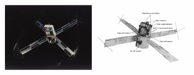 Third Small Astronomy Satellite (SAS-3): Designed and built at M.I.T, the SAS-3 was a spinning satellite.  The spin rate was controlled by a gyroscope that could be commanded to stop rotation so that all instruments could be pointed at a given source.  Pointing could provide about 30 minutes of continuous data on a source, such as a pulsar, burster, or transient.  The image on the left is an artist’s conception of the satellite in orbit.  The image on the right shows a diagram of the instruments onboard the SAS-3.