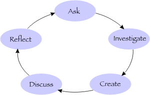The Cycle of Inquiry