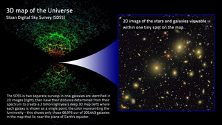3D map of the Universe: The Universe is very uneven: on the largest scale (left hand image) massive clusters of galaxies form what is known as a cosmic web, with enormous gaps, known as voids, where nothing seems to exist. The voids in the structure are typically 100 million light years across. The right hand image shows a greatly expanded scale, revealing that individual galaxies within the cosmic web are separated by large gaps, again with nothing in between. Such a structure is called hierarchical. Astrophysicists can't observe all the galaxies in the Universe, but they can build simulations that show structures consistent with the images in this figure.