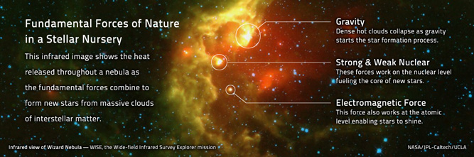 Fundamental Forces of Nature at work in a Stellar Nursery: Background images is an infrared view of Wizard Nebula taken by WISE, the Wide-field Infrared Survey Explorer mission (NASA/JPL-Caltech/UCLA). Dark Matter - Invisible form of matter that pulls interstellar dust into huge clouds. Gravity - Dense clouds collapse and gravity starts the star formation process. Strong & Nuclear - These forces work on the atomic level fueling the core of new stars. Electromagnetic Force - This force also works at the atomic level causing stars to shine.