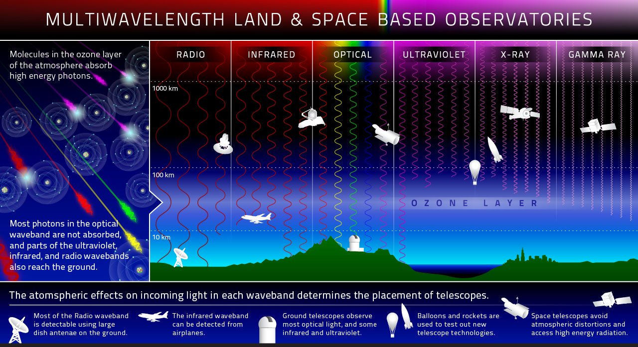 Hubble telescope hot sale range