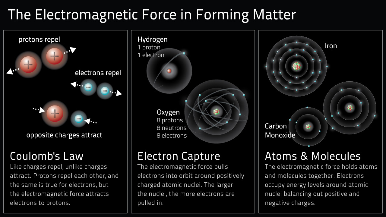 electromagnetic force