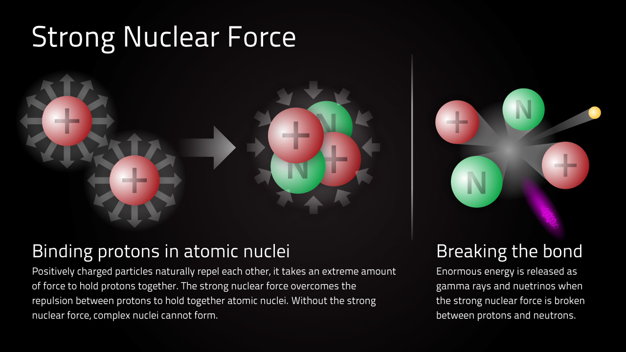 https://ecuip.lib.uchicago.edu/multiwavelength-astronomy/images/astrophysics/Strong-Nuclear-Force.jpg