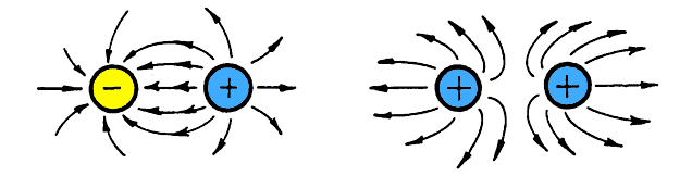 The diagram to the left shows how the electric fields of a negative and positive charge attract. The diagram to the right shows how the electric fields of two positive charges repulse.
