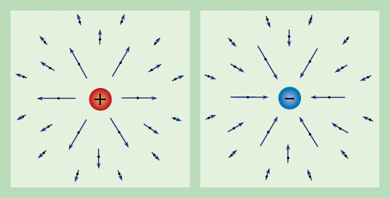 The diagram to the right shows how the electric field of a positive charge pushes outward. The diagram to the left shows how the electric field of a negative draws inward.