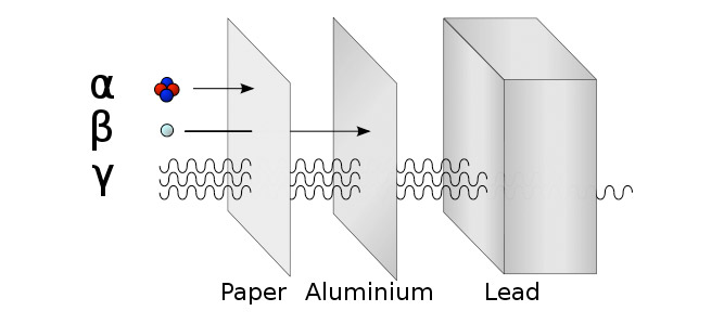 Gamma-ray penetration of materials: Our atmosphere is too thick to be penetrated by gamma radiation. On the other hand, gamma rays can easily penetrate considerable distances in materials such as paper and aluminum. Only heavy metals (such as lead) and other materials like concrete can prevent deep penetration by gamma rays.