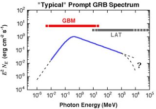 Typical Prompt GRB Spectrum:  The typical spectrum of a gamma burst spans the spectral range of two instruments on the Fermi Space Telescope: the Gamma-ray Burst Monitor (GBM) and Large Area Telescope (LAT).