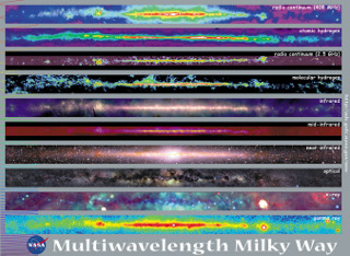 Multiwavelength Milky way: Imagine that you are looking up at the night sky and can see the arms of the Milky Way Galaxy bisecting the sky. The image of the sky labelled optical in this graphic is what you would see with your eyes.  Now, observe the images of the same view of the Milky Way, but in through the lens of a telescope that sees in a different wavelength than our eyes. The amount and type of information, or data, available in each waveband varies as illustrated in this graphic. You can see why it is so important that we look at the Universe through eyes that see wavebands other than optical light.