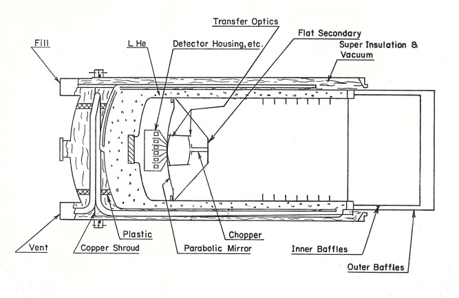 Dewar: Drawing of a liquid helium (LHe) cooled telescope.  Light enters the telescope from the right and is focused by the parabolic mirror at left onto detectors at center.  Liquid helium at 4 degrees centigrade above absolute zero surrounds the optical components, and is itself enclosed in, and insulated by, a vacuum layer to keep it cold.  Baffles restrict stray light from interfering with observations.