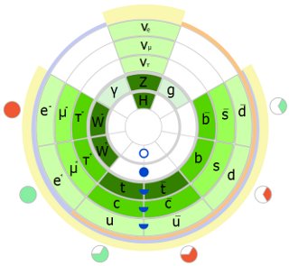 Elementary Particles: The elementary particles included in the modern standard model.