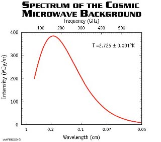 Spectrum of the Cosmic Microwave Background: The energy distribution in the cosmic microwave background radiation, as determined by the COBE satellite. The shape of the curve is that of a classic black body, the spectrum of any uniform black object at a given temperature. The only change is in the intensity, which depends on the position of an observer relative to a given black body, and the wavelength of the peak of the radiation, which is proportional to temperature of the body (in this case, 2.7 degrees Kelvin). At a given time in the Universe, the temperature is uniform to a very high degree, but at earlier times, the entire Universe would have a higher temperature and at later times, it will have a lower temperature.