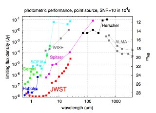 JWST Sensitivity: This graph compares the sensitivity of the James Webb Space Telescope instruments to other infrared instruments. The lower the dots are in the plot, the more sensitive is the instrument. For instance, JWST is more sensitive than the Spitzer Space Telescope, which is more sensitive than the Wide-field Infrared Survey Explorer (WISE).