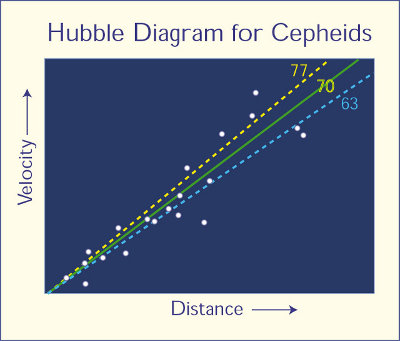 Hubble Diagram for Cepheids: This is a plot of galaxy distance versus the velocity that the galaxy appears to be receding from Earth. It is based on data collected by the Hubble Space Telescope Key Project team. The distances have been measured using Cepheid variables. The slope in the plot measures the expansion rate of the Universe, a quantity called the Hubble constant. The best fit to the data yields a Hubble constant of 70 kilometers/second/megaparsec. The dashed lines indicate Hubble constant values of 77 and 63 and do not fit the data as well. This plot is analogous to that obtained by Carnegie astronomer Edwin Hubble that led to his discovery of the expansion of the Universe. With the Hubble Space Telescope, it is now possible to measure Cepheid distances over 30 times farther away than Hubble was able to do.