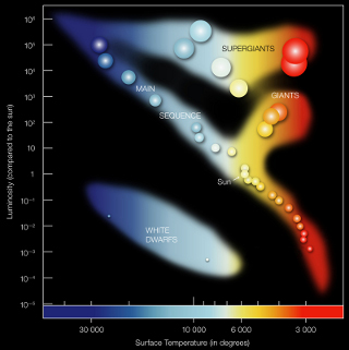Major Branches on the H-R Diagram: The H-R diagram is an important astronomical tool for understanding how stars evolve over time. Stellar evolution can not be studied by observing individual stars as most changes occur over millions and billions of years. Astrophysicists observe numerous stars at various stages in their evolutionary history to determine their changing properties and probable evolutionary tracks across the H-R diagram.  When the absolute magnitude (MV) – intrinsic brightness – of stars is plotted against their surface temperature (stellar classification) the stars are not randomly distributed on the graph but are mostly restricted to a few well-defined regions. The stars within the same regions share a common set of characteristics. As the physical characteristics of a star change over its evolutionary history, its position on the H-R diagram changes also – so the H-R diagram can also be thought of as a graphical plot of stellar evolution. From the location of a star on the diagram, its luminosity, spectral type, color, temperature, mass, age, chemical composition and evolutionary history are known. the Cepheid varibles used by Hubble are in the region labelled as 