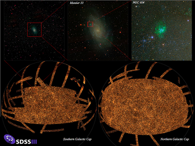 SDSS Sky Map:  The bottom panel shows the sky coverage of the final SDSS imaging survey, including data from SDSS I, II, and III.  SDSS imaging covered slightly more than 1/3 of the sky, concentrated in the northern and southern Galactic caps (above and below the plane of the galaxy). In this image, stripes are radiating out from these caps; these stripes are areas imaged by the SEGUE survey, extending toward the plane of the Milky Way. Each orange dot in this map is a galaxy. The sequence of zooms in the upper panels zeroes in on the star-forming nebula NGC 604 in the nearby (2.5 million light years) galaxy Messier 33. In all, the SDSS imaging map shown here contains more than a trillion pixels, each one imaged in five colors.
