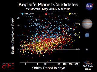 Kepler's Planet Candidates: A graph/scatter plot of radius vs period for Kepler planet candidates. Comparing the distributions from 2010-2011 (blue), 2012 (red), and 2013 (yellow), notice how more and more small planets are revealed. This plot excludes single-transit events. Period for single transit events must be estimated from the transit duration. Here we demand 2 or more transits for the plot.