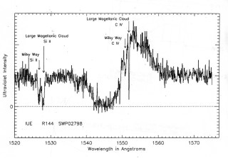 IUE High-resolution Spectrum of a Hot Star in the Large Magellanic Cloud: The spectrum of R144 in the Large Magellanic Cloud (LMC), a close-by dwarf galaxy at a distance of 50,000 parsec, shows the UV flux from 1520 to 1578 Å. The narrow absorption lines of Si II (Si+1) and C IV (C+3) reveal the presence of Si II and C IV in the ISM of the Milky Way and the LMC. The LMC is moving away from the Milky Way with a velocity of 270 km per second resulting in a Doppler shift of the LMC absorption to longer wavelengths. The broad absorption between 1540 and 1550 Å is due to the stellar wind of the star R144, the same phenomenon found in the spectrum of the Galactic star ζ Ori by Don Morton. The spectrum provided the first evidence that the Milky Way Galaxy has an extended halo of cooling highly ionized gas. For more information about this spectrum, see Savage, B. D., 2001, Early Ultraviolet Spectroscopy from Space in The Century of Space Science, Vol. 1, eds. J. A. M. Bleeker, J. Geiss, M. C. E. Huber, (Kluwer: Dordrecht) p. 287 (Figure 7).