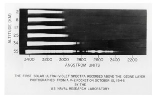 The First Solar Ultraviolet Spectra Recorded above the Ozone Layer: Richard Tousey and collaborators at the Naval Research Laboratory flew a UV solar spectrograph on a German V-2 rocket in 1946 and recorded the solar spectrum at different altitudes up to 55 km. At the lower altitudes (2, 8, 17, and 25 km), ozone in the upper atmosphere absorbed the solar UV radiation below 2800 Å; the spectrum to the right of 2800 Å is missing entirely in the spectra taken at those altitudes. At the highest altitutde reached, 55 km, the solar spectrum was recorded down to 2200 Å. This marked the beginning of UV astronomical observations from above most of the Earth’s atmosphere. For more information, see Baum, W. A., Johnson, F. S., Oberly, J. J., Rockwood, C.C., Strain, C. V., and Tousey, R., Physical Review, 70, 781, 1946.