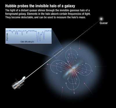 Hubble Probes the Invisible Halo of a Galaxy: Distant quasars shine through the gas-rich fog of hot plasma encircling galaxies. At ultraviolet wavelengths, Hubble's Cosmic Origins Spectrograph (COS) is sensitive to absorption from many ionized heavy elements, such as nitrogen, oxygen, and neon. COS's high sensitivity allows many galaxies that happen to lie in front of the much more distant quasars to be seen in absorption. The absorption lines of these ionized heavy elements allow for estimates of the relative abundances of the elements in the gas halo.