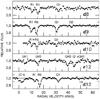 Space Telescope Imaging Spectrograph (STIS) Spectrum of the Star X Per: These are some rotational bands of the carbon dioxide (CO) molecule in the star X Per. Each panel represents only 0.28 Ångstroms of spectrum, or 60 km/sec in terms of Doppler motion. The spectral resolution is much higher than that of Copernicus, the International Ultraviolet Explorer (IUE), or the Far Ultraviolet Spectroscopic Explorer (FUSE). The ability to discern separate interstellar components or rotational components is over 10 times better with STIS than with the other spectrographs in space. For more information about this spectrum, see Sheffer, Yaron, Federman, S. R., Lambert, David L. 2002, ApJ, 572, L95.