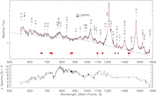 Cosmic Origins Spectrograph Average Spectrum of 22 AGNs (Active Galactic Nuclei): The spectra were shifted to appear as if they were not redshifted before being averaged. All the objects have spectra that look like quasi-stellar objects, but some are of low enough luminosity that the host galaxy is visible and has a name. The main features of the spectrum are as follows: a purple/blue line drawn through the spectrum is the 