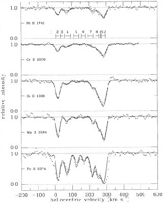 International Ultraviolet Explorer Spectrum of SN1987A: SN1987A is the brightest supernova seen from Earth in several centuries. The abscissa is in kilometers per second (km/sec), and the ordinate goes from 0 to 1 for each panel and reflects the relative strength of each component set. The absorption features shown are predominantly interstellar lines from gas between us and the supernova. However, the supernova is in a nearby galaxy, the Large Magellanic Cloud (LMC). The LMC is just beyond the Milky Way and is moving away from us. The labels above the second spectral strip show groups of interstellar components moving at different velocities, which cannot be resolved separately. The component groups 2, 3, and 4 are in the Milky Way Galaxy, and the component groups 5 through 10 are in the LMC. The black dots are the data points, and the black line is a prediction (a model) including all of the subcomponents for what the interstellar spectrum should look like. The model and the data points agree very well. The ions represented are once-ionized nickel, once-ionized chromium, once-ionized silicon, once-ionized manganese, and once-ionized iron. Evidently, the lines of Fe II (bottom panel) are much stronger than the lines of Ni II (top panel). Note that when referring to the spectrum of the element, astronomers use the notation Fe II for the spectrum of once-ionized iron. Likewise, Ni II is used for the spectrum of once-ionized nickel, etc. For more information about this spectrum, see Welty, D. E., Frisch, P. C., Sonneborn, G., York, D. G. 1999, ApJ, 512, 636.